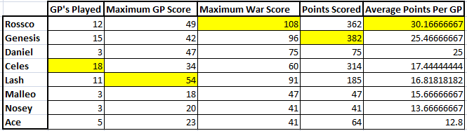 War Average's GPaverage3