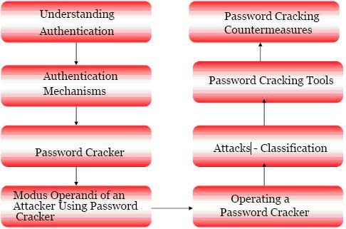 Giới thiệu các phương thức Crack Passwords - Cách đề phòng 1-1