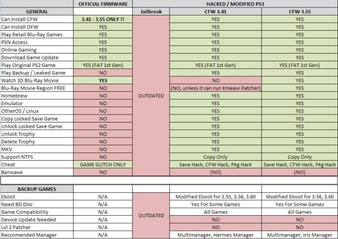 PS 3 Custom FirmWare Table