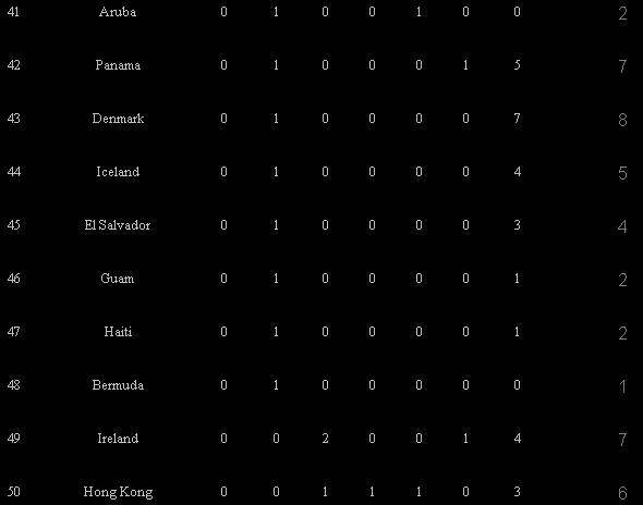 WHO HAS THE MOST MISS UNIVERSES? Guess in 10 years later RANK5