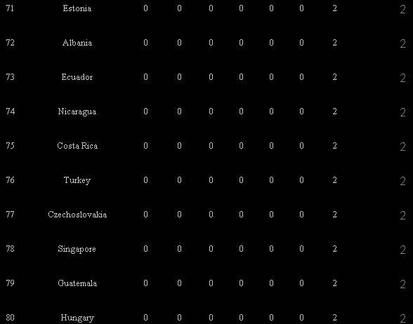 WHO HAS THE MOST MISS UNIVERSES? Guess in 10 years later RANK8