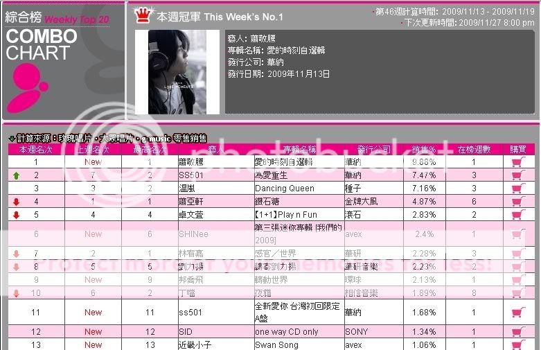 [news] SS501: números 1 en 11 listas de Taiwan y Corea. El nuevo album recoge NT8,750,000 en 20 días G-Music_Combo_Chart