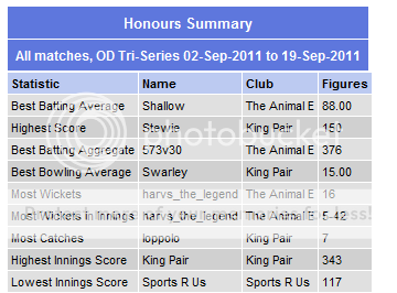 Fantasy Cricket Tri-Series ODTRIHonoursSummary