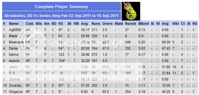 Fantasy Cricket Tri-Series ODTRIKPCompletePlayerSummary