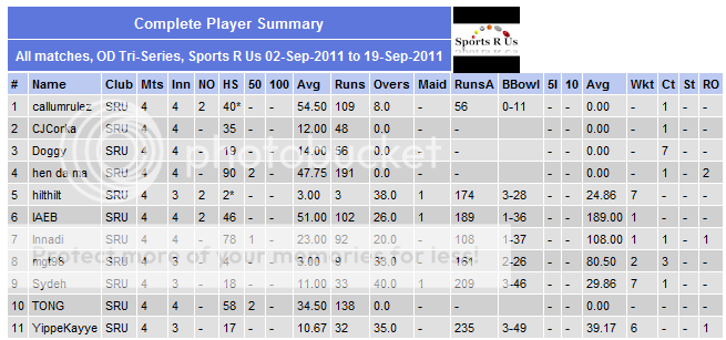 Fantasy Cricket Tri-Series ODTRISRUCompletePlayerSummary