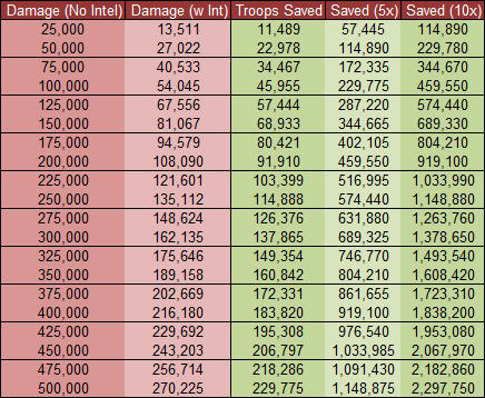 Evony War Hero - Intel Evony-Damage-Reduction-with-Intel-War-Hero-Chart