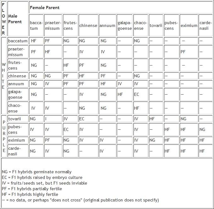 zaai- en teelt-lijst aldo 2011 CossabilitymatrixCapsicum