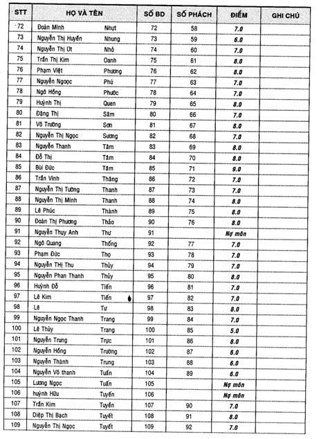 ĐIỂM THI MÔN TPHCM TPHCM3