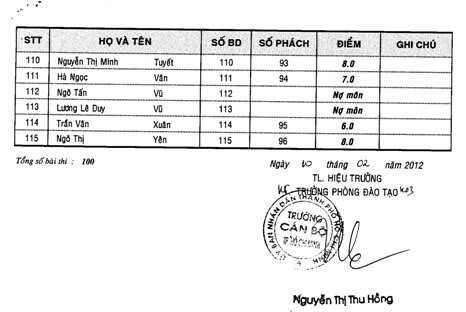 ĐIỂM THI MÔN TPHCM TPHCM4