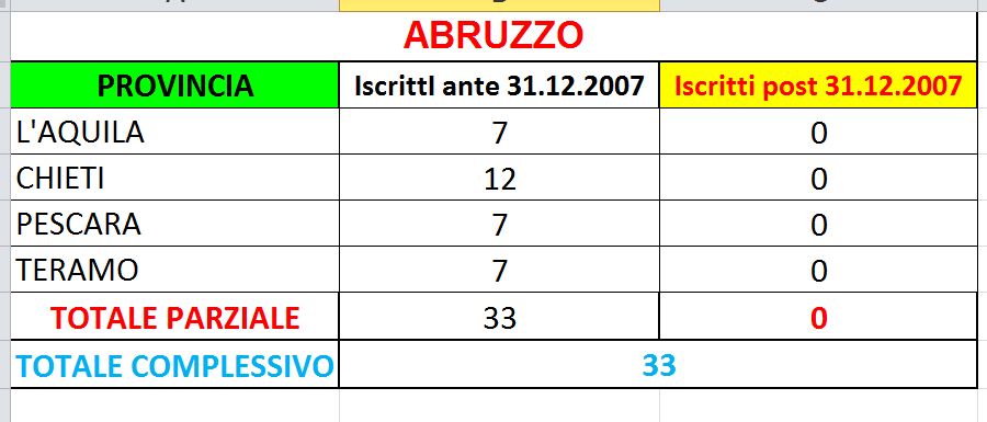 Tabelle INPS - medici fiscali in servizio Tababruzzo_zps51cf8f27