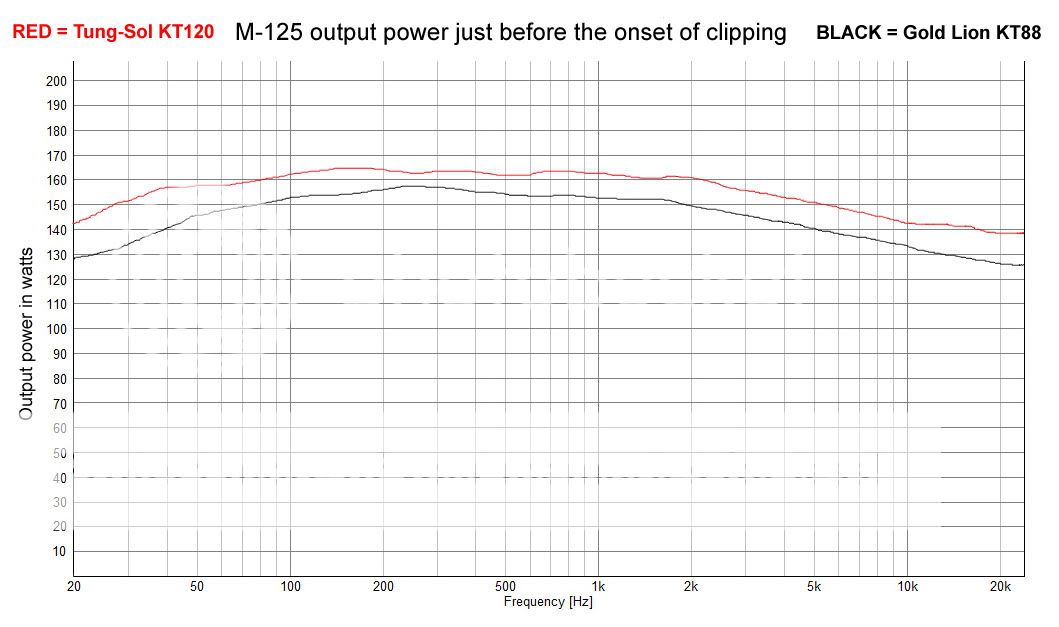 M125 Builds for a Novice Graph_4KT88_KT120