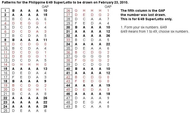 Post n'yo tips sa Superlotto 6/49 here 2-23