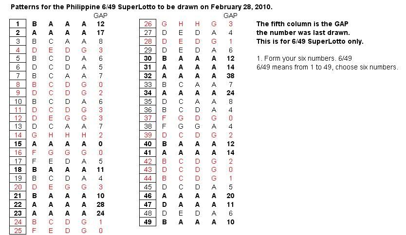 Post n'yo tips sa Superlotto 6/49 here 2-28