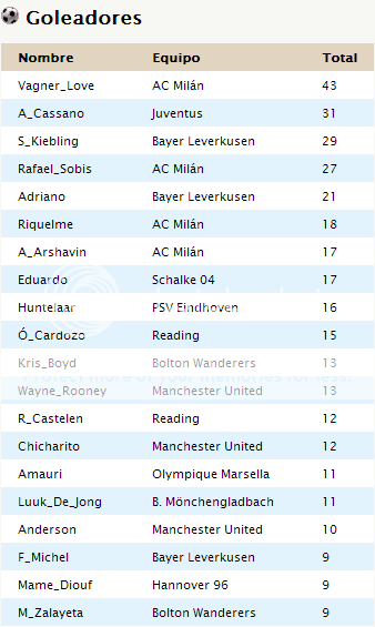 CLASIFICACIÓN FINAL Jornada 30 y todas las estadísticas grupo D Goleadoresj30