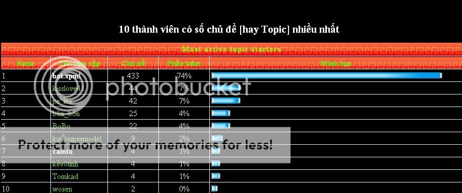 Thống kê 4rum trong năm qua 2-10