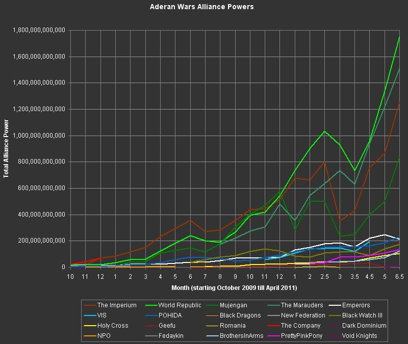 Total Powers of alliances in a chart (From 06.2010 till 02.2011) AlliancePowers201106