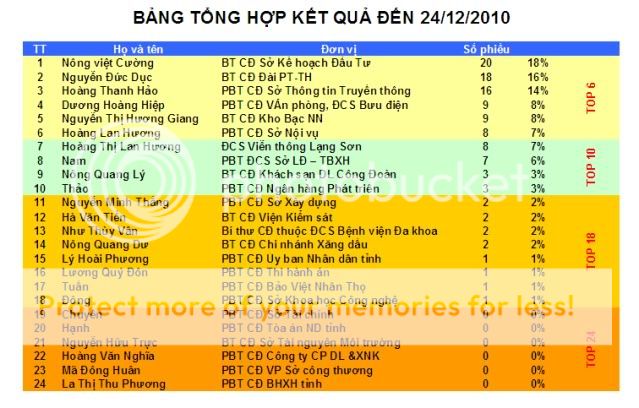 Thông báo của Cụm thi đua 2 tới các ĐVTN BINHCHON24122010