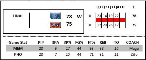 Phoenix Suns (Zitoplasma 4-4) - Página 3 SunsGrizzlies1_zps0fa64878