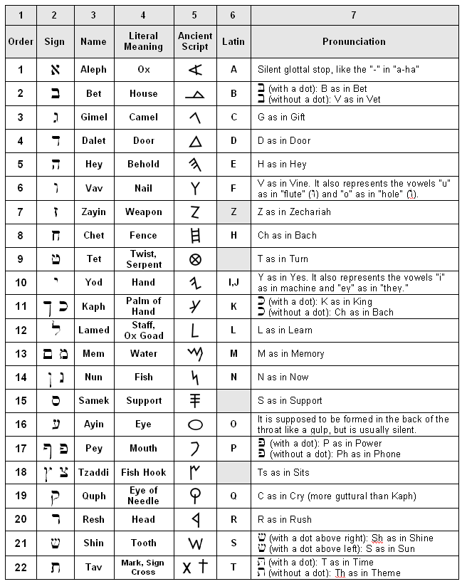 Do Gematria meanings equal Pictographic Hebrew ? - Page 2 HebrewTable