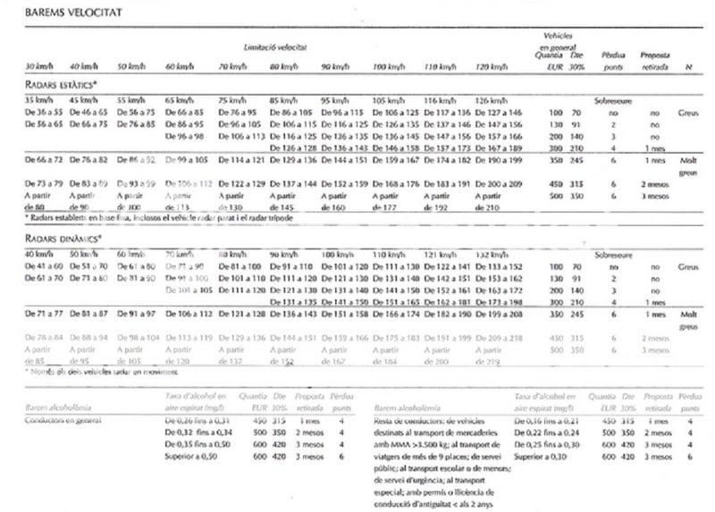 Tabla de sanciones en Espaa Sancionstransittu9dt6of5