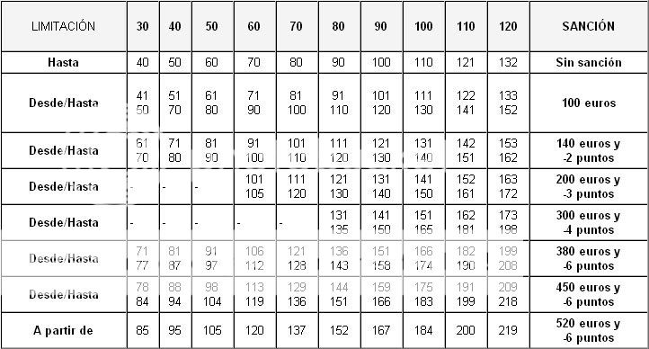 Tabla de sanciones en Espaa Tabladesancionesiu7