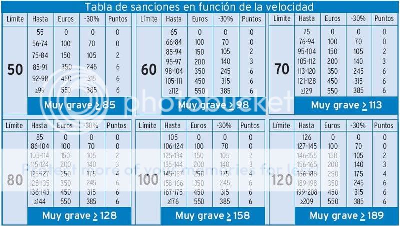 Tabla de sanciones en Espaa Tablaertznx3