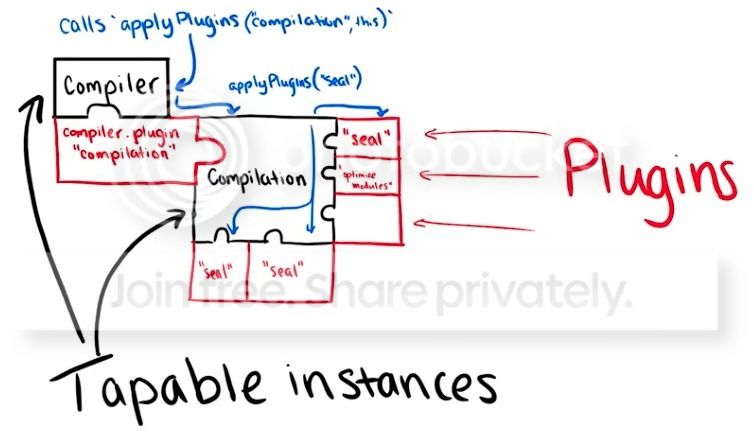 webpack-compilaton