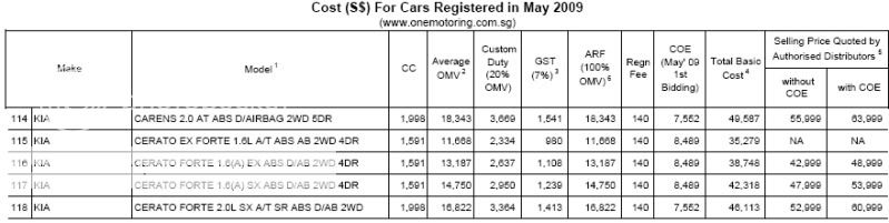 Cost of Cars Registered in May 2009 Costofcar