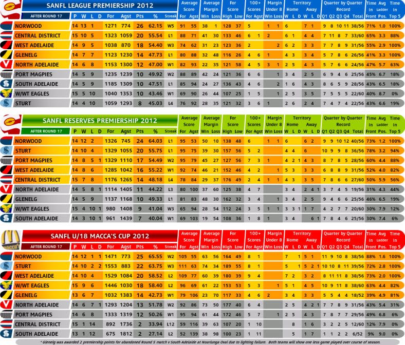 SANFL Ladders & Statistics - Round 17 SANFL