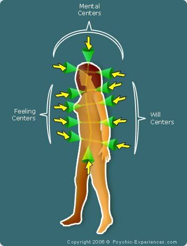 The Energy,Body,Chakras and Aura Chakras2