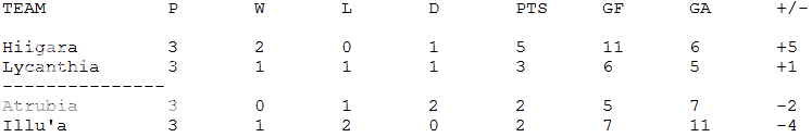 Qualification Rounds CStandings