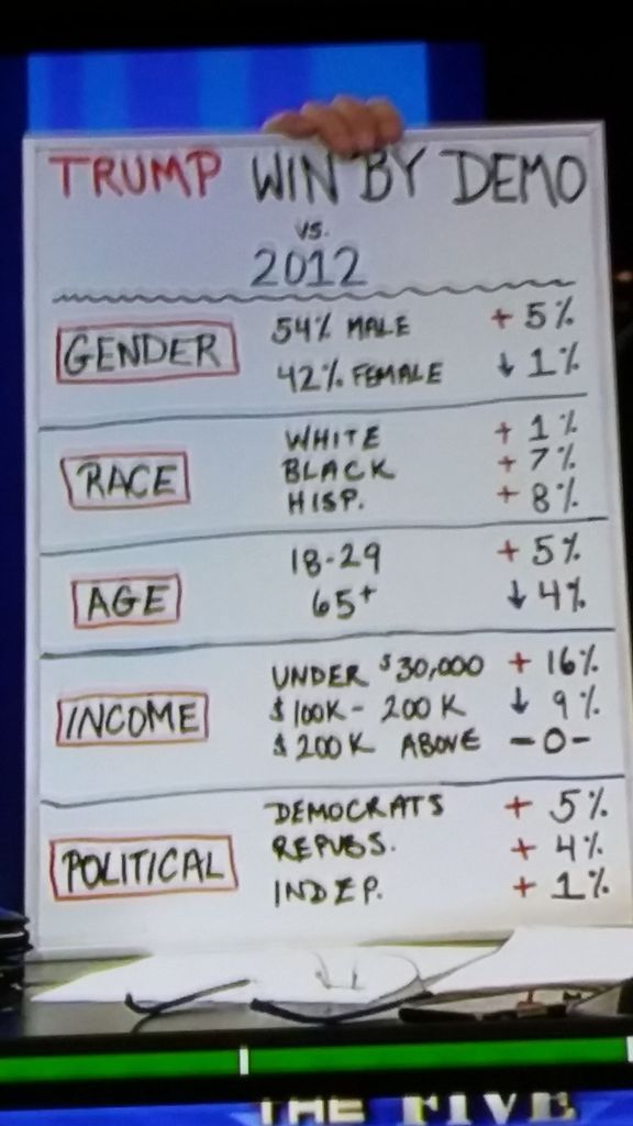 "Sorry, Liberals. Bigotry Didn’t Elect Donald Trump." Election%20Demographics%202016_zpsckacnlwz