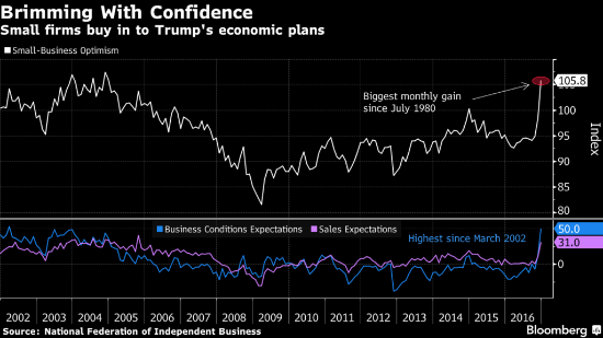 U.S. Small-Business Optimism Index Surges by Most Since 1980 Ae13a198-ffc8-42b6-b16b-7f8bc664135c_zpsfjsf4qcb