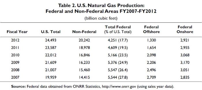 Price of ground beef 91% higher since Obama became POtTUS GasFedandNon-Federal2007to2012_zps80c6b542