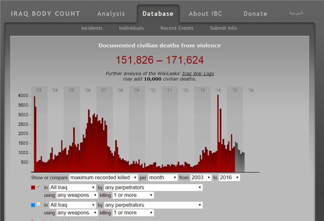 How many Iraqis have been Slaughtered Since we Invaded Their Country? Iraq%20Body%20Count_zpsmuon3s6s