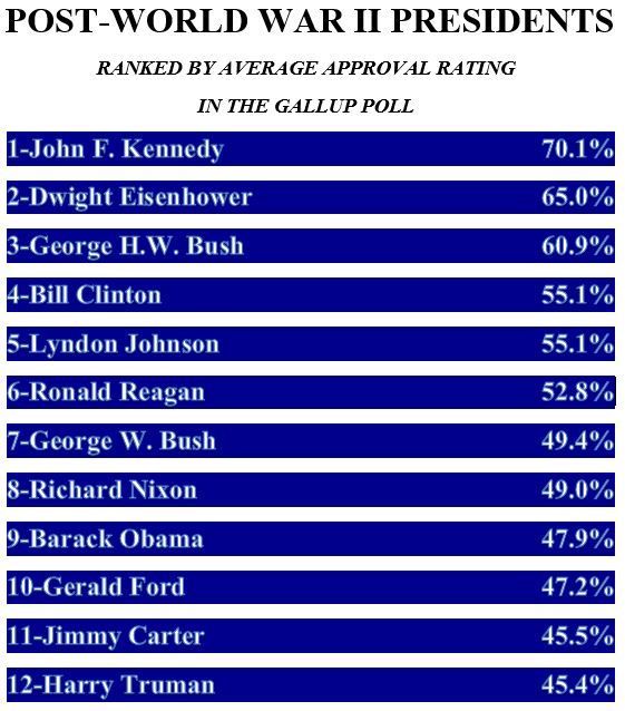 Obama had lower average approval rating than either Nixon or Bush Chart-presidents-ranked-3_zps0wsrc6j1