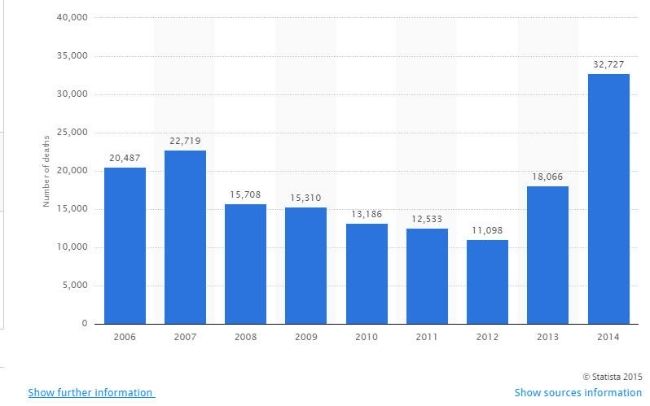 58 Americans a year die from bee stings.....more than from terrorism world wide. Terrorist20Fatalities_zpshtvvqylk