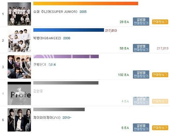 [news] Kim Hyun Joong es actualmente el artista en solitario que mas albumes ha vendido en 2011 20111109hanteosingerawa