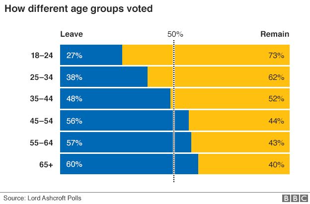 #Brexit, lets do this - Page 5 _90089868_eu_ref_uk_regions_leave_remain_gra624_by_age