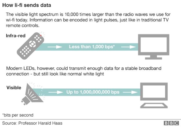 Li-Fi wireless technology _86919071_li-fi_624