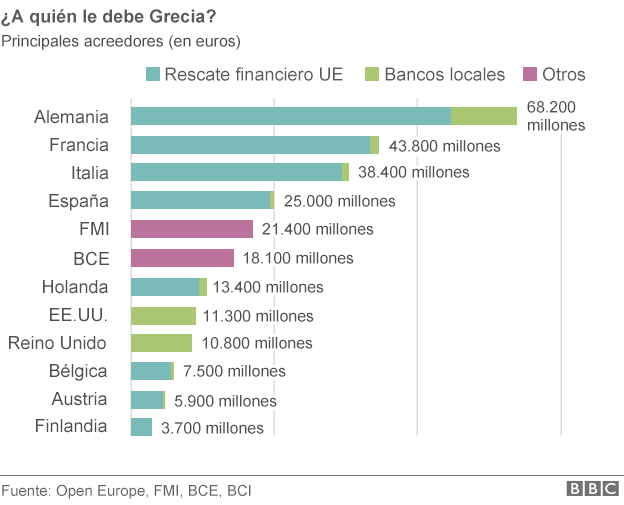 8 preguntas básicas para entender lo que pasa en Grecia… y sus consecuencias 150702101400_who_owns_greeces_debt_624_spanish