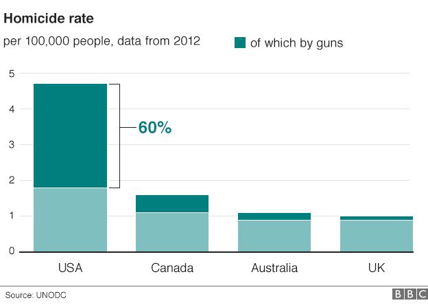 Obama considers unilateral action on US gun violence _85876097_homicides_guns_624_v3