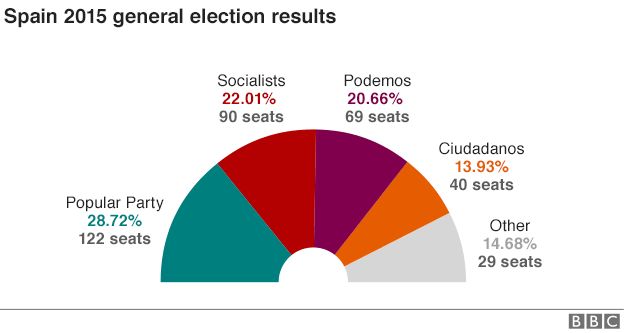 Dva dana uoči parlamentarnih izbora u Španjolskoj : Rajoy smiruje Španjolce zbog Brexita, Iglesias ih pali _88071884_spain_elections_624_feb_2016_update