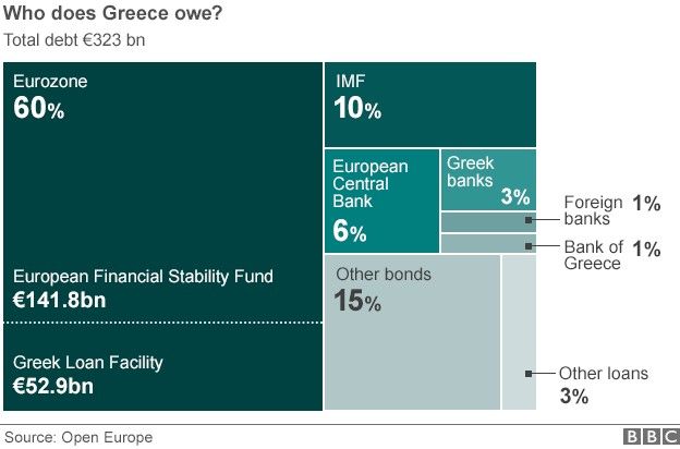 Should Greece remain in the euro-zone after they default? - Page 3 _81184494_5b4fdd7f-b83a-4b52-9dcf-0d3fc917d9cc