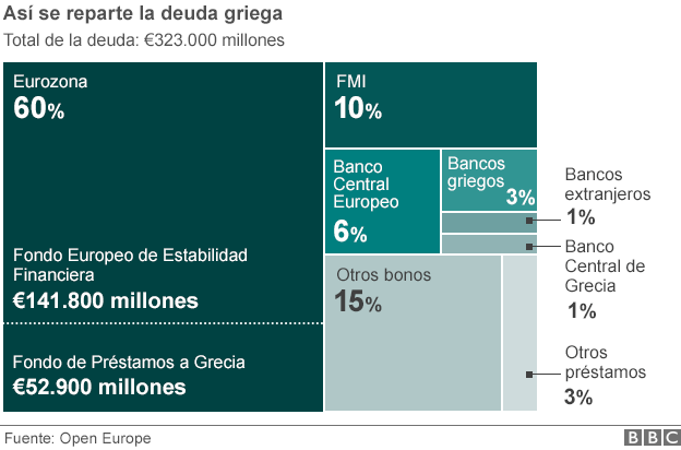 8 preguntas básicas para entender lo que pasa en Grecia… y sus consecuencias 150702101400_greek_debt_624_block_2_spain