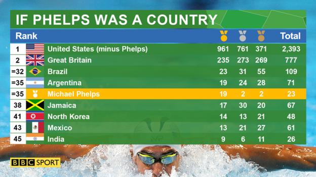 Juegos Olímpicos Río 2016 - Página 3 _90711737_13strides-phelps-table