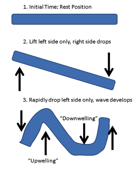 L'ENSO ( Oscillation australe ) V12