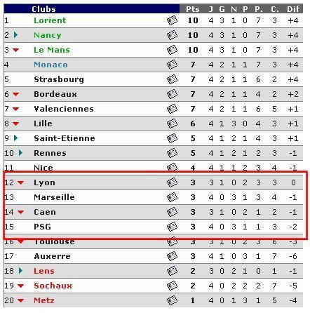 Ligue 1 Classement