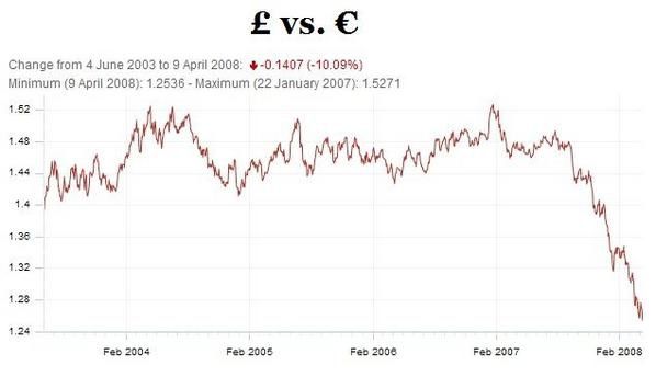 Anglo Disease (maladie anglo-hollandaise) Sterling-vs.-euro