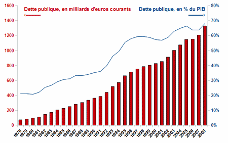 La Crise Financière et économique - Page 22 450px-Dette_publique_france_-_du_PIB